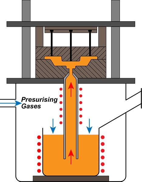 low pressure die casting methods